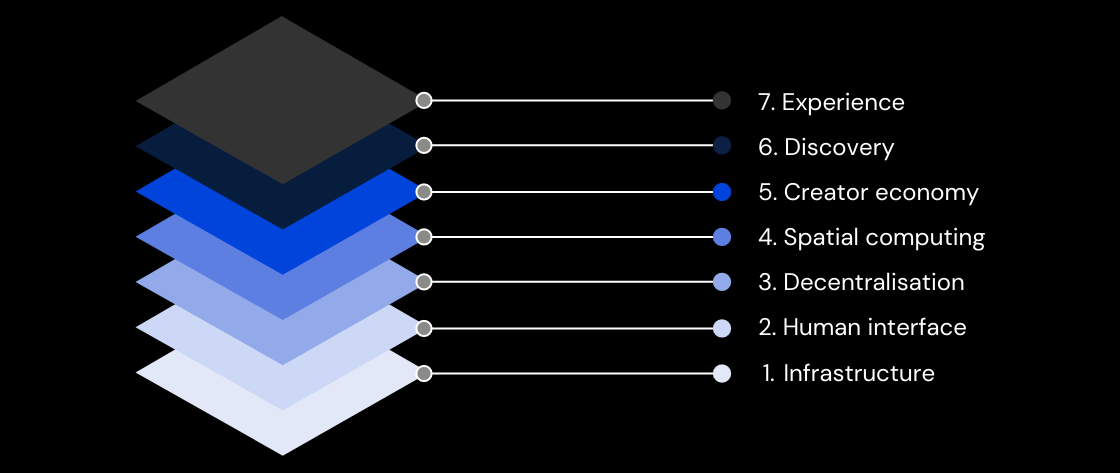 Illustration of the 7 layers of the Metaverse